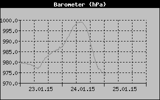 Barometer History