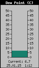 Current Outside Dewpoint
