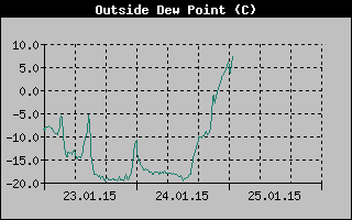 Outside Dewpoint History
