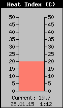 Current Outside Heat Index