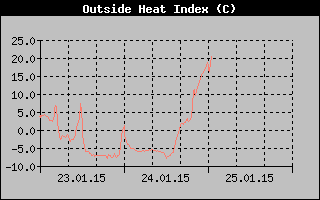 Heat Index History
