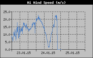 High Wind Speed History