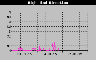 Direction of High Wind History