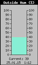 Current Outside Humidity