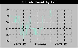 Outside Humidity History