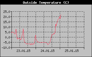 Outside Temperature History