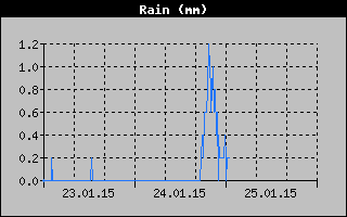 Total Rain History