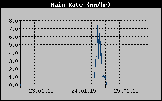 Rain Rate History