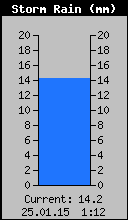 Storm Rain Total