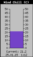 Current Wind Chill