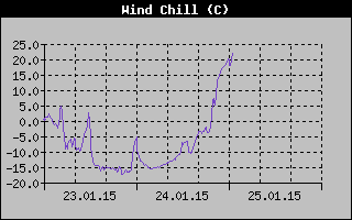 Wind Chill History