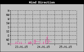 Wind Direction History
