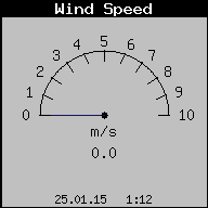 Current Wind Speed