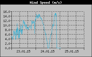 Average Wind Speed History