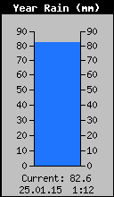 Yearly Total Rain